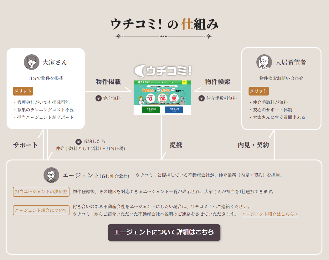 https://uchicomi.com/guide/owner/?_gl=1*9so0e*_gcl_au*MTcyNTk0OTc1OC4xNzc2NjkwOTQ3LjE2MDI2NzMxNTcuMTc4MDcxNTQwNS4xNzgwNzE1NDA1*_ga*Mzg0Mzc5NjAyLjE3NzY2OTA5NDc.*_ga_6KN50NB62K*czE3ODA3MTQ4MjkkbzY4JGcxJHQxNzgwNzE1ODM1JGo1NiRsMCRoMA..